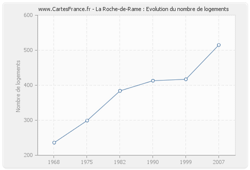 La Roche-de-Rame : Evolution du nombre de logements